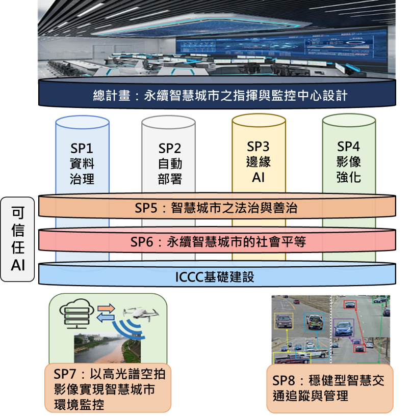 圖三：計畫架構圖（國立中正大學提供）