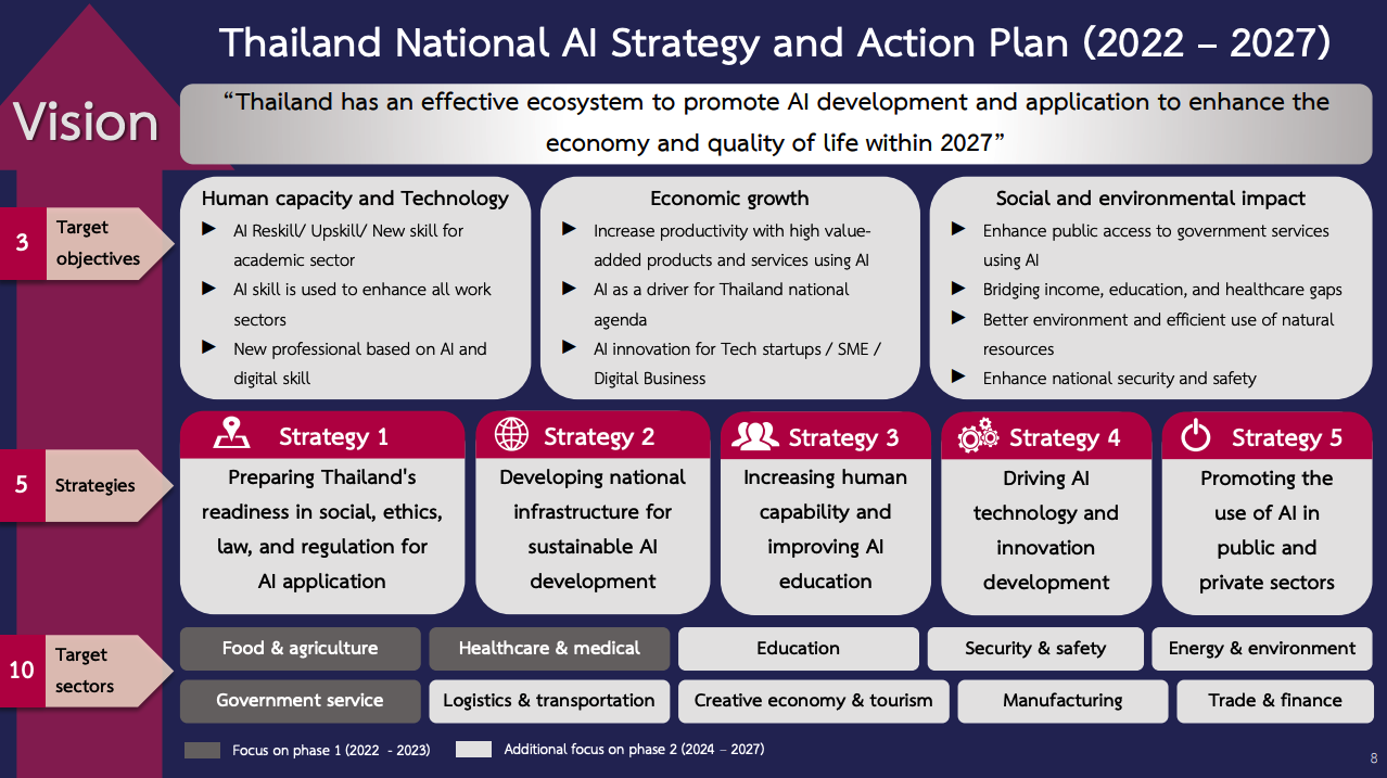 Thailand National AI Strategy and Action Plan 2022-2027 (Credit / Source: AI Thailand / NECTEC)