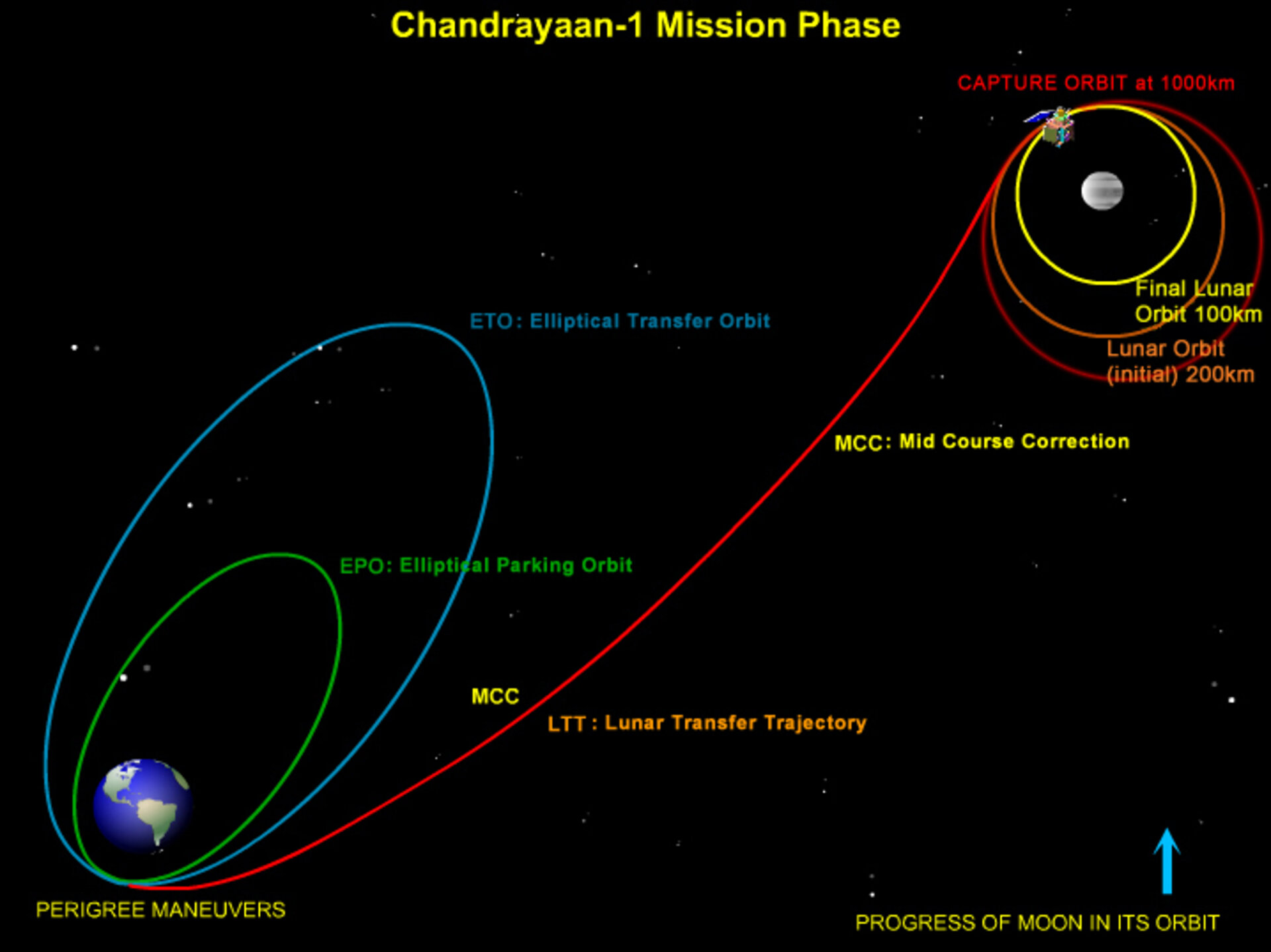 圖：月船 1 號任務路線圖 © ISRO
