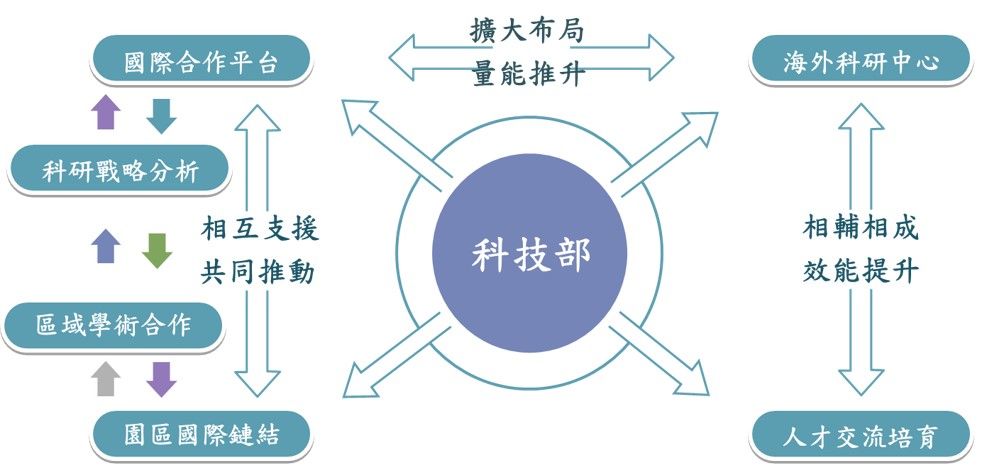 106年推動方向