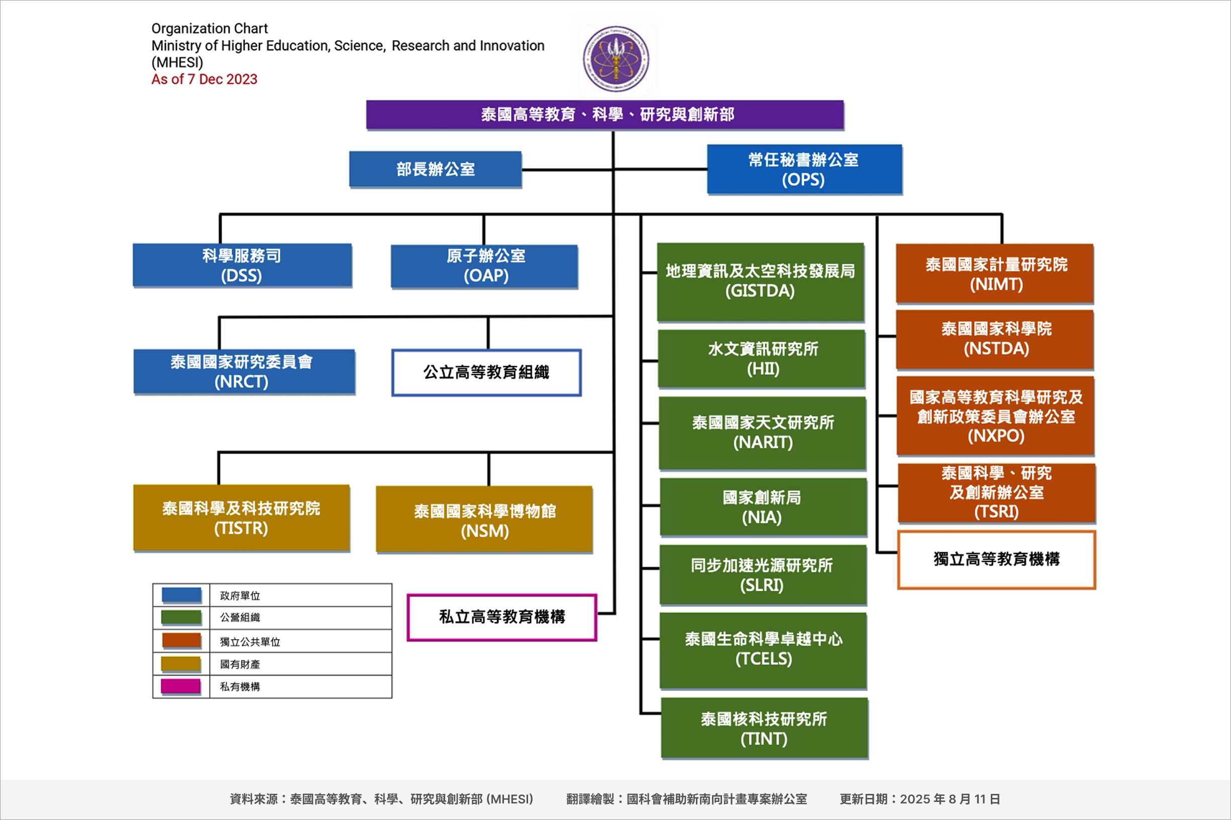 圖：泰國高等教育、科技、研究與創新部 (MHESI) 組織架構圖 譯